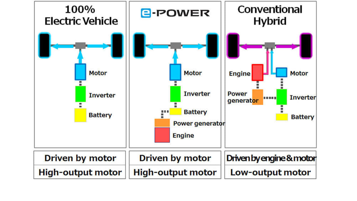 Nissan e-POWER hybrid engine.