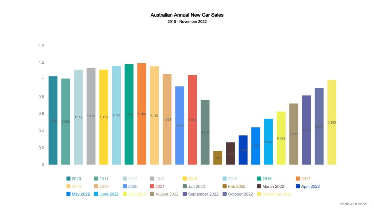 Australian Car Market Car Sales Statistics & Figures Australia CarsGuide