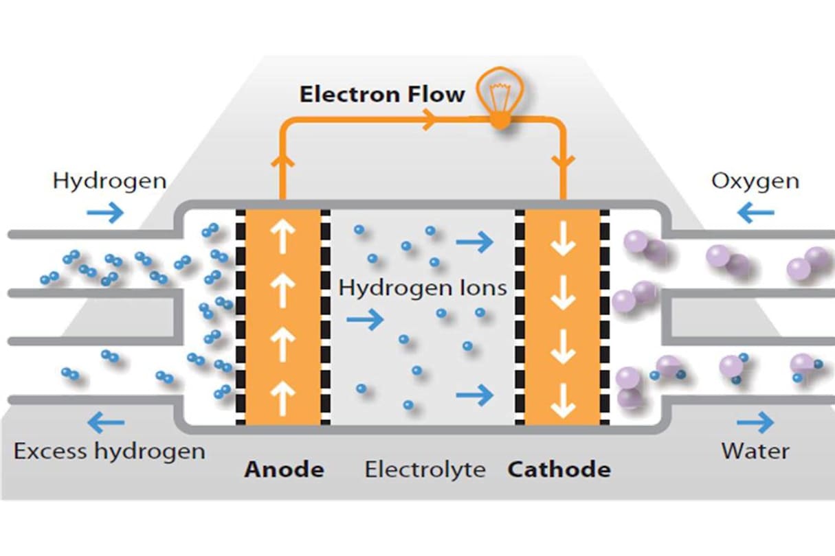 A basic diagram demonstrating the operation of a hydrogen fuel cell. (igem.org.uk)