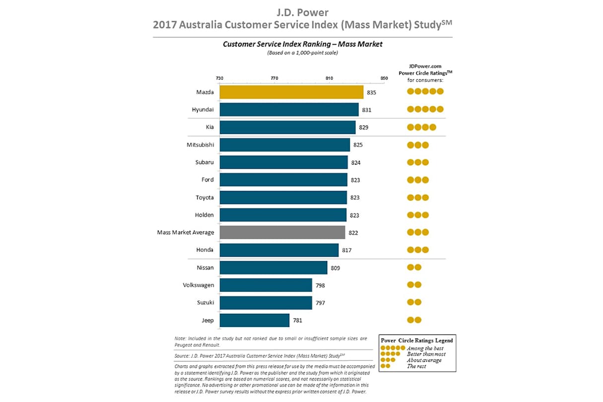 The J.D. Power survey showed rather different rankings in 2017.