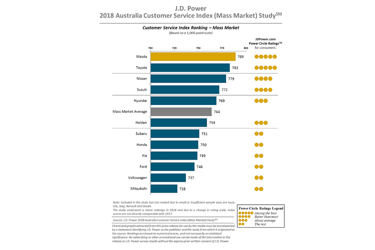 The J.D. Power survey saw a big shift in 2018's rankings when compared with last year's scores.