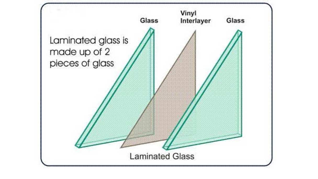 A diagram demonstrating the sandwich construction of laminated glass.