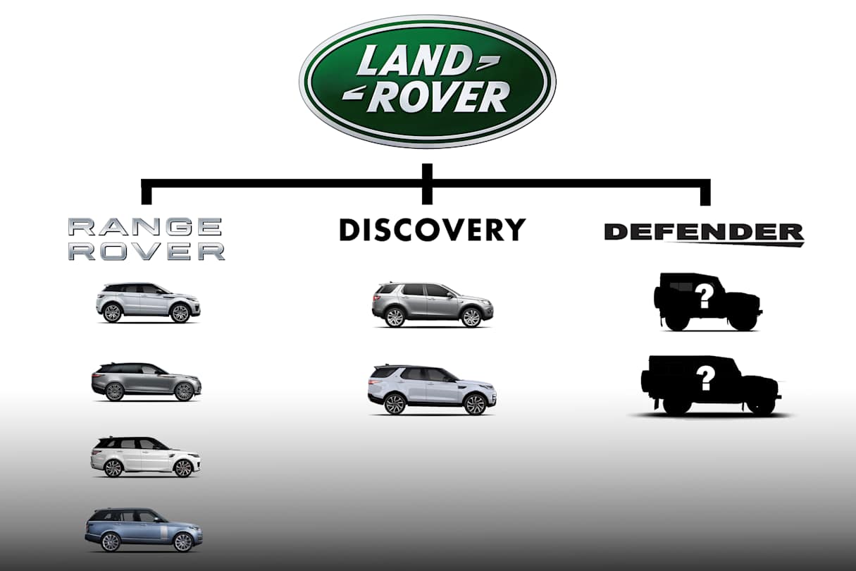 What the Land Rover family tree is touted to look like once the Defender re-enters the market.