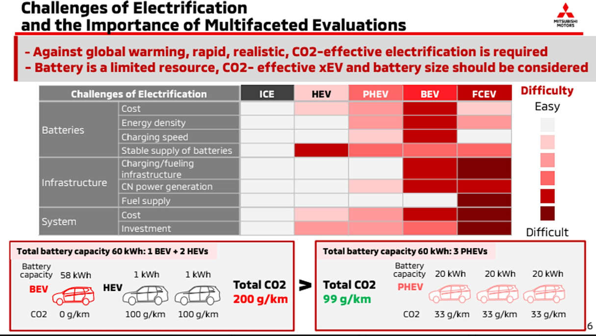 To illustrate his point, Shirakawa shared slides which showed that over 110,000km PHEVs actually emitted less CO2 when manufacturing is included compared to either an EV or a combustion car.