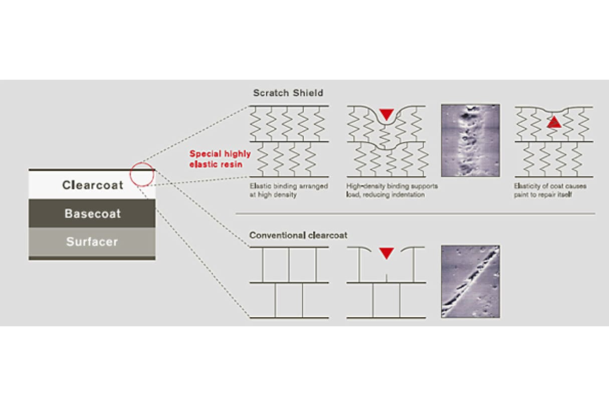 A diagram explaining how the clear coat in Nissan’s ‘Scratch Shield’ paint uses an elastic resin that re-arranges itself back to its original state after a scratch.