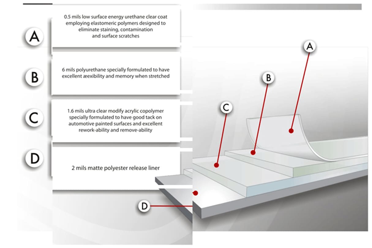 Paint protection films often incorporate several layers, including elastic polymers and polyutherane, to repair scratches and prevent stone chipping.