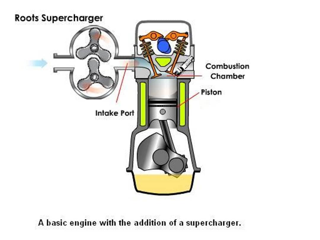 Roots-type superchargers are rudimentary, but get the job done.
