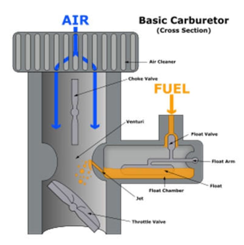 Diagram of a basic carburettor.