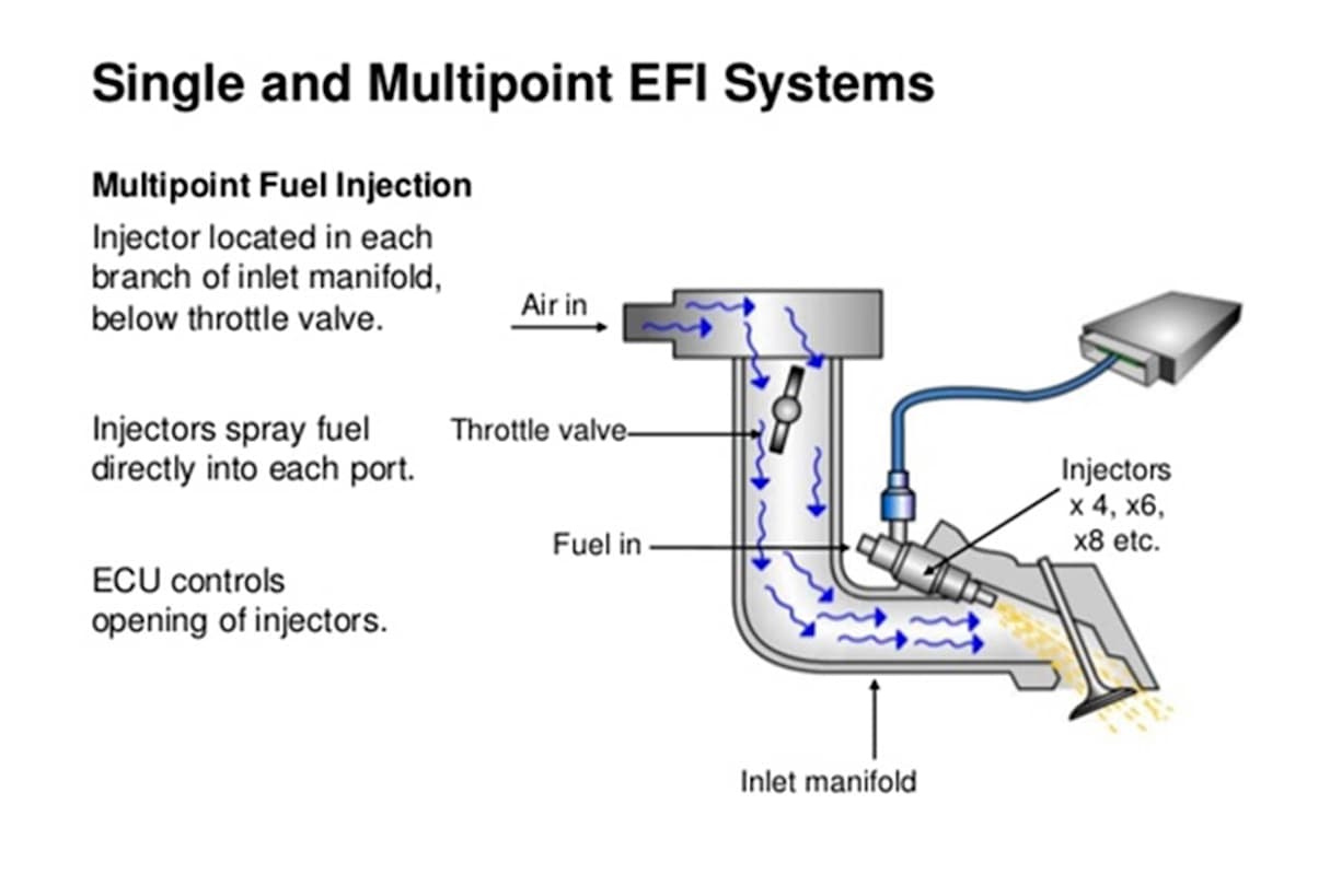The diagram above demonstrates how the injector in a port system is located behind the intake valve.