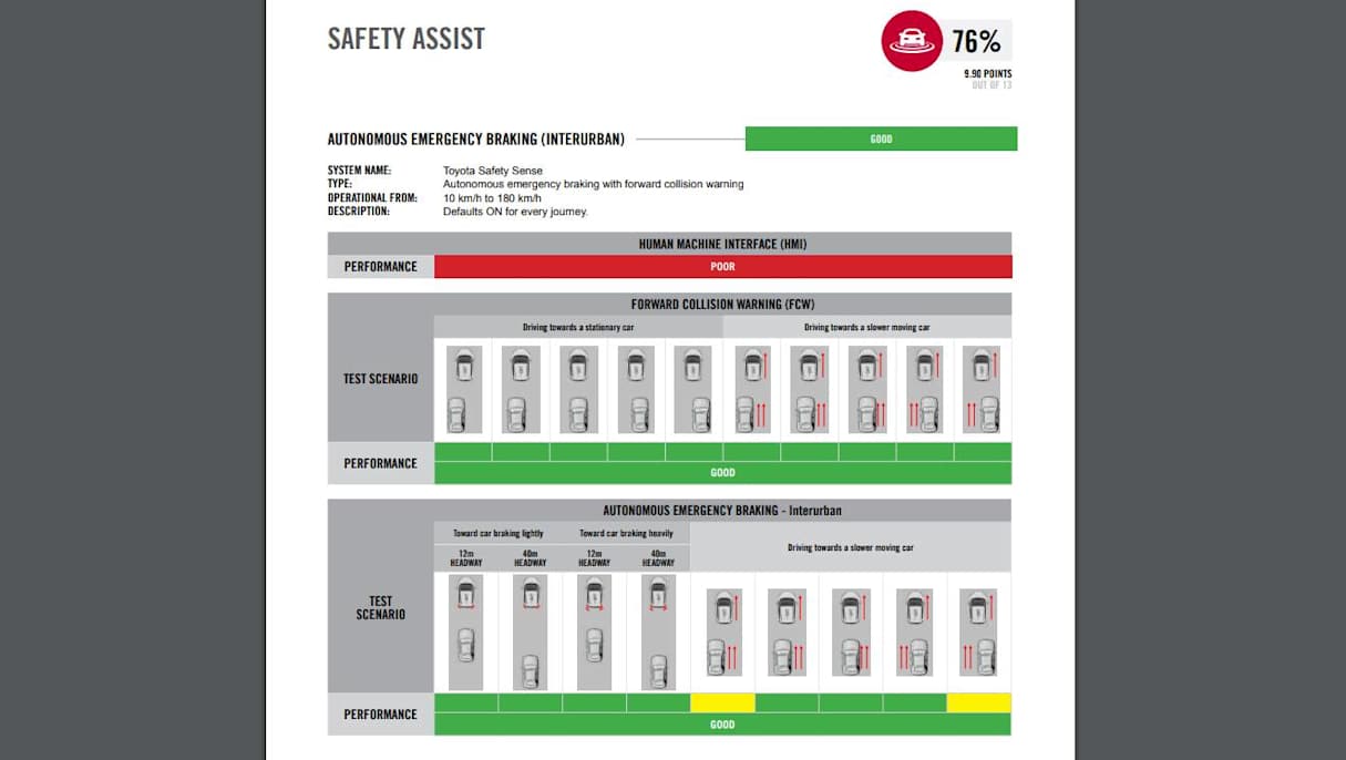 What the Toyota Corolla&#039;s high-speed AEB scoresheet from ANCAP looks like.