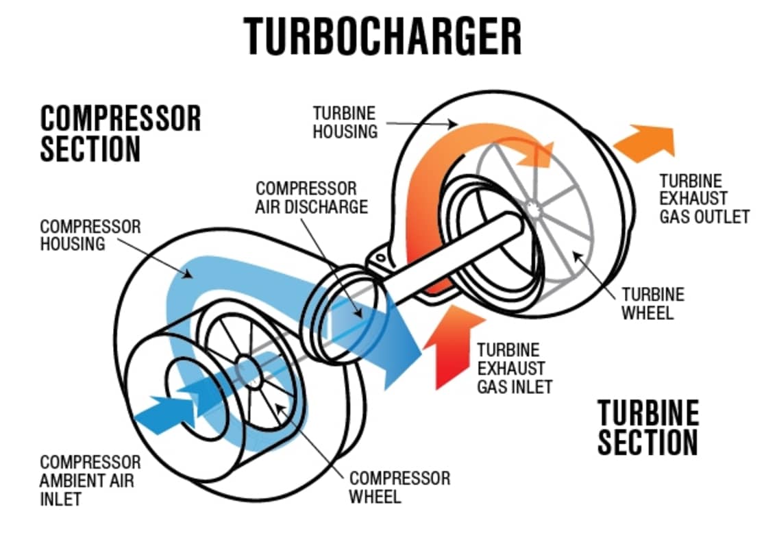 The internals of a turbocharger.