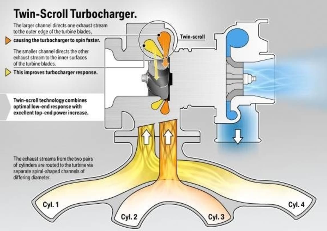 A diagram of a twin-scroll turbo.