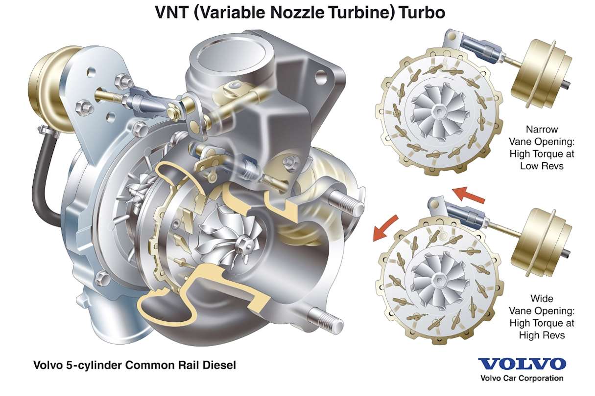 Volvo&#039;s variable geometry turbo.