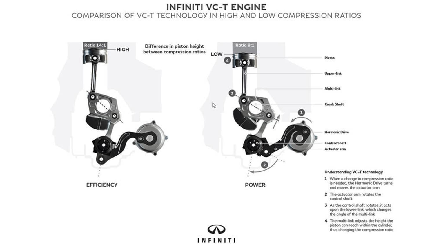 Infiniti&#039;s revolutionary VC-T (variable compression ratio) engine.