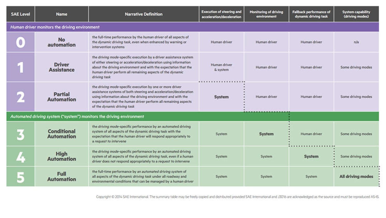2016 SAE levels of vehicle autonomy.