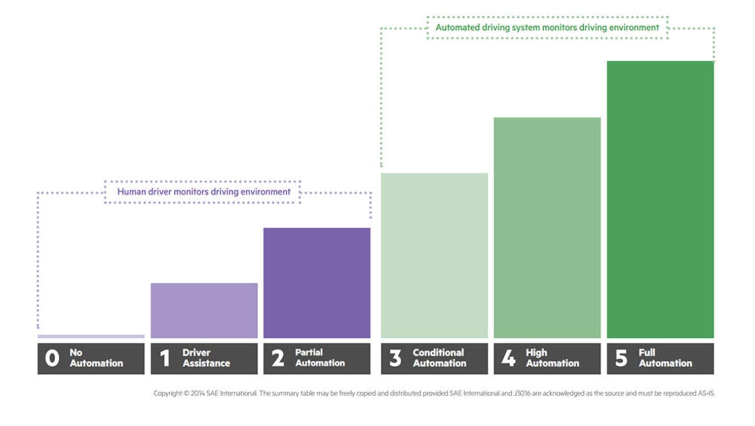 2016 SAE levels of vehicle autonomy.
