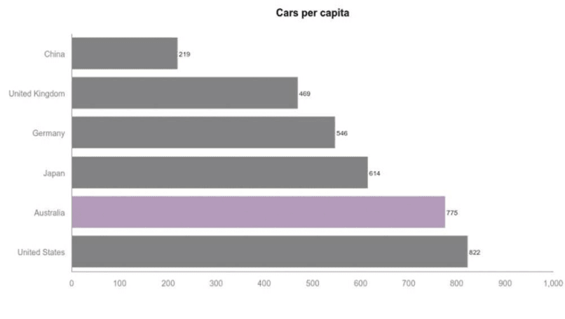 Australian Car Market: Car Sales Statistics & Figures Australia | CarsGuide