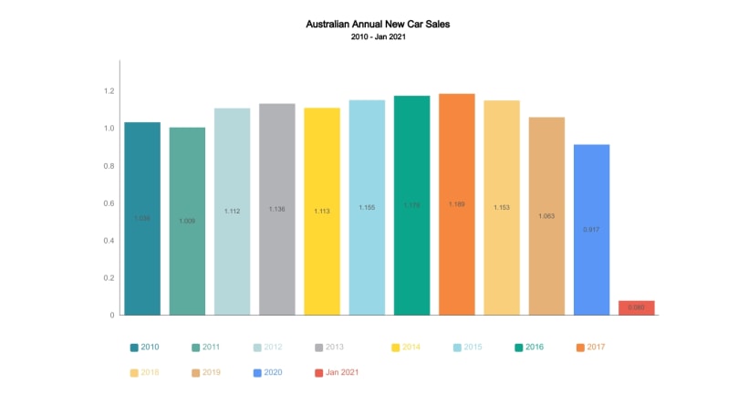 australian car market car sales