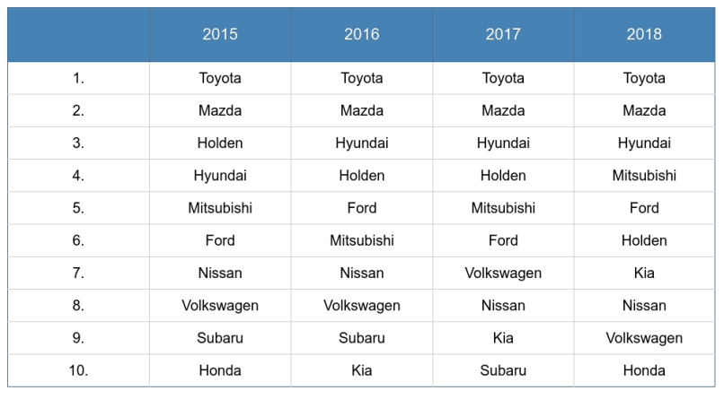 Australian Car Market: Car Sales Statistics & Figures Australia | CarsGuide