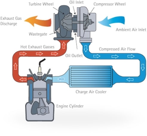 How does a turbo work? CAR explains