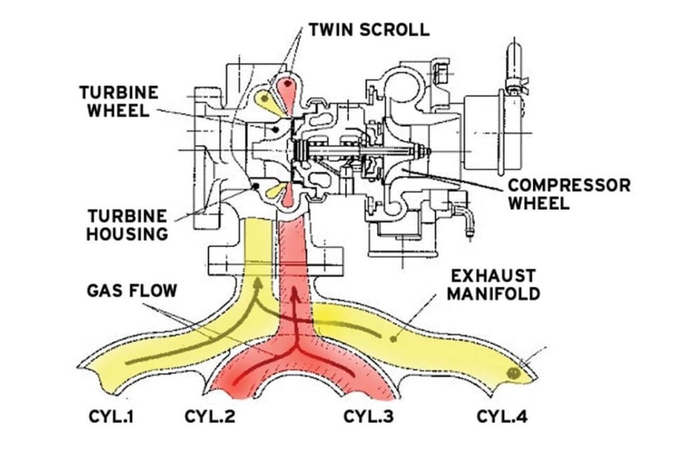 Turbochargers Explained  How Single, Twin-Scroll, VGT & Electric