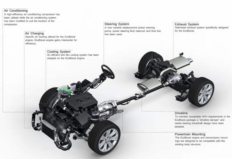 Switching from a six to a four is not a simple as it sounds. The EcoBoost transformation - and it is just that - means a lot more than a straightforward engine swap.