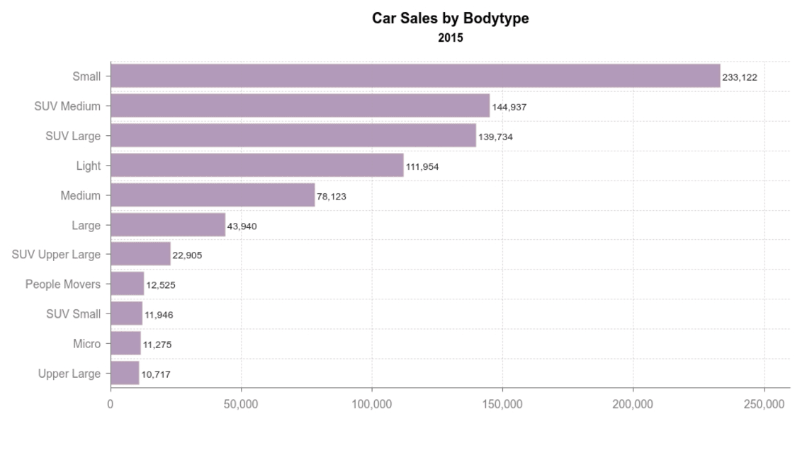 Australian Car Market Car Sales Statistics & Figures Australia CarsGuide